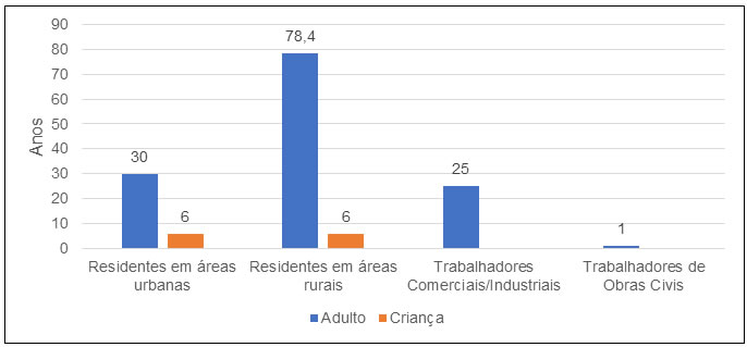Figura 82-1 Parâmetro ED - Duração da exposição anos » Áreas Contaminadas