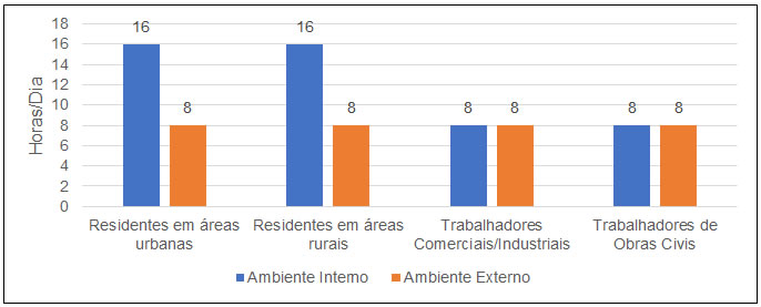 Figura 82-3 Parâmetro ET - Tempo de exposição para inalação de vapores em ambientes abertos e fechados horas-dia » Áreas Contaminadas
